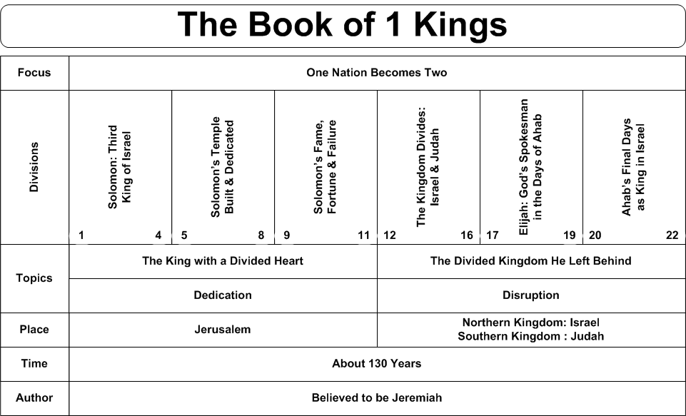 For the book of 1 Kings chart bible study Bible study notebook